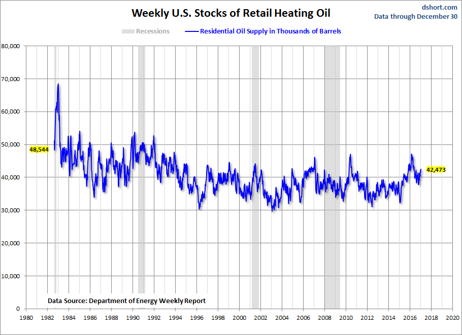 Heating Oil Supply Changes