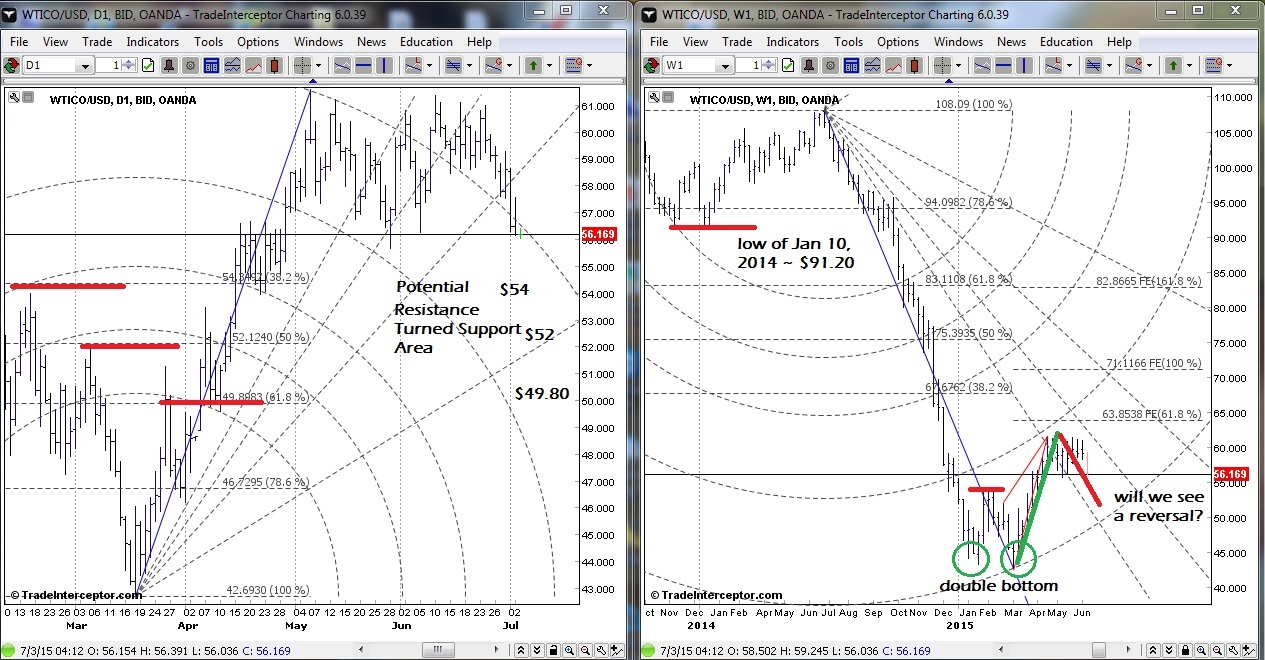 WTI Charts