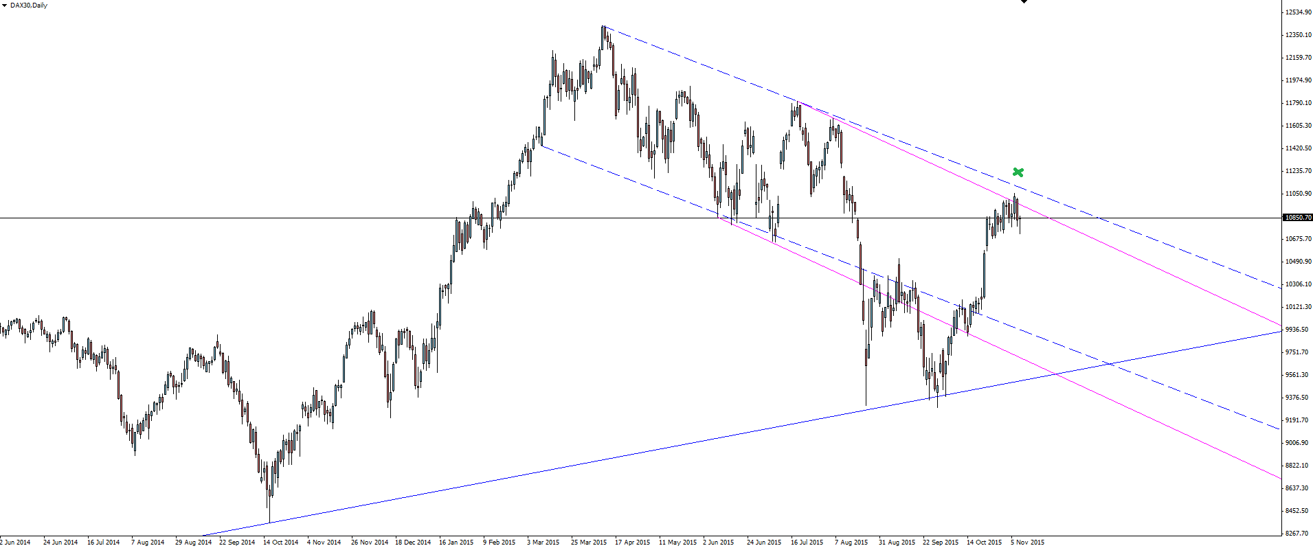 DAX Daily Chart