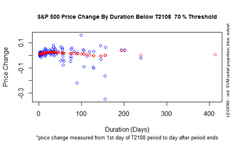 S&P 500 Price Change By Duration below T2108 70% Threshold