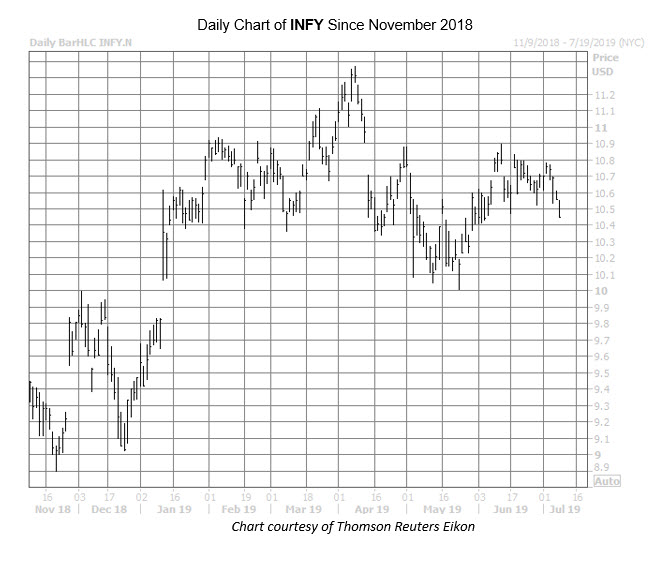 Infy Daily Chart Since Nov 2018