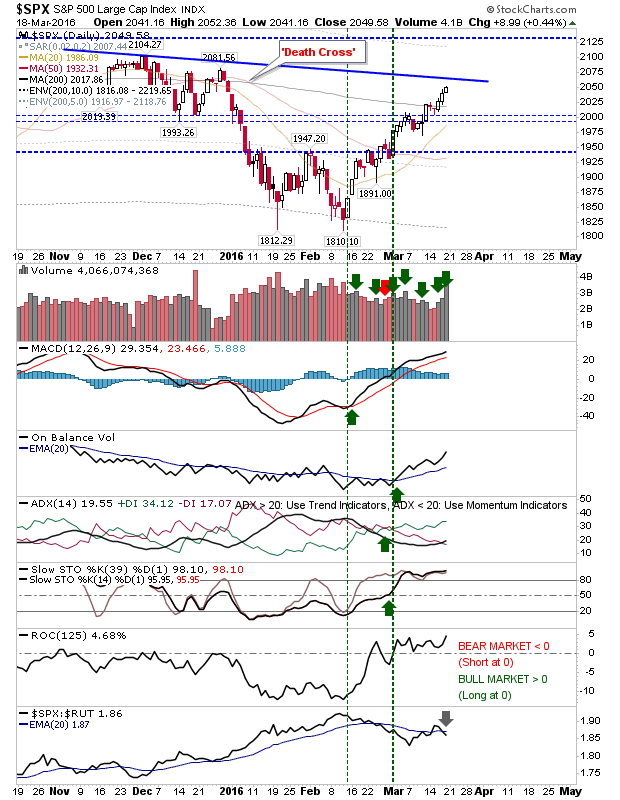 S&P 500 Daily Chart