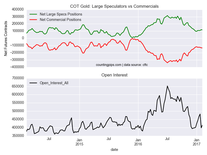 COT Gold: Large Speculators vs Commercials