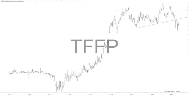 Tff Pharmaceuticals Chart.