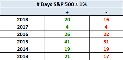 S&P 500 Days