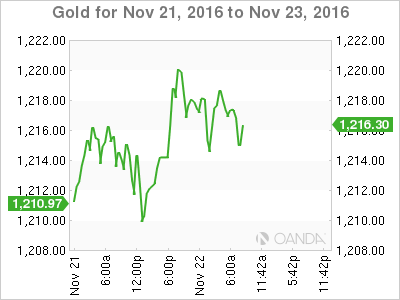 Gold Nov 21 to Nov 23, Chart