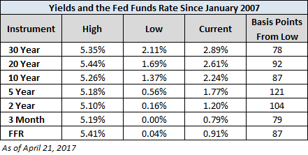 Yields and Fed Funds Rate Since Jan