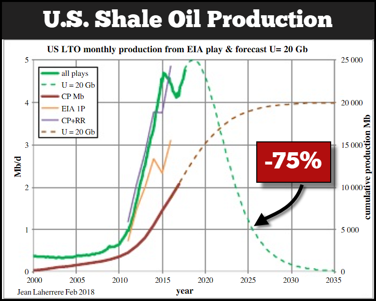 US Shale Oil Production