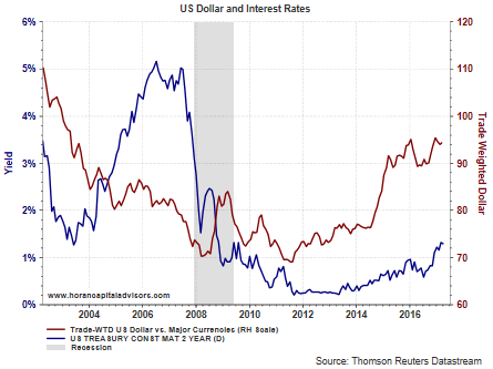 USD and Interest Rates