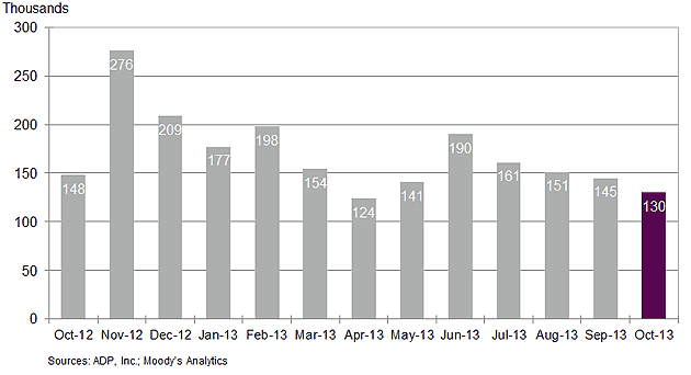 ADP Employment Gains/Losses By Month