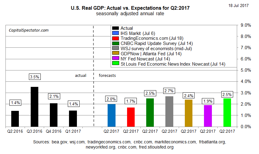 US Real GDP Actual Vs Expectations For Q2:2017