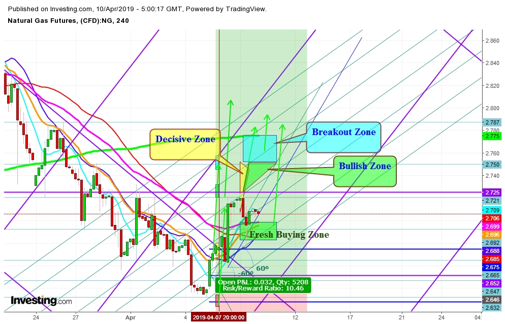 Natural Gas Futures 4 Hr. Chart - Expected Trading Zones For April 10th -12th, 2019