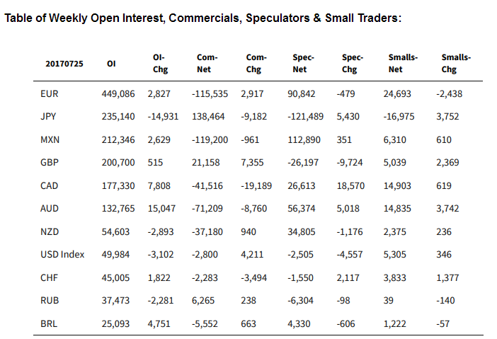 Weekly Open Interest, Commercials, Speculators & Small Trad