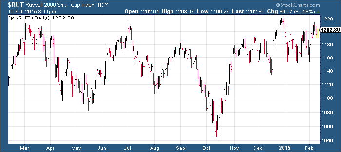 The Russell 2000