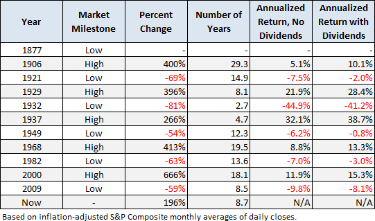 Historical S&P 500 Milestones