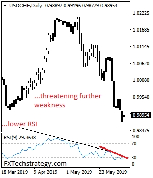 Daily USD/CHF