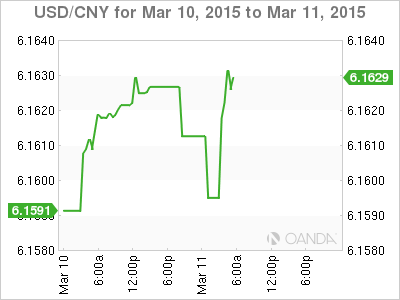 USD/CNY Chart For March 10-11, 2015