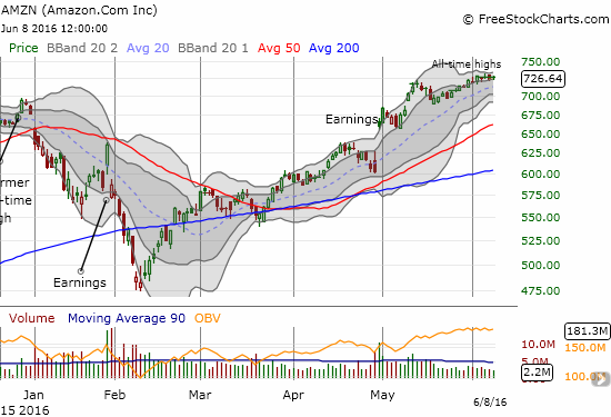 Amazon.com Chart