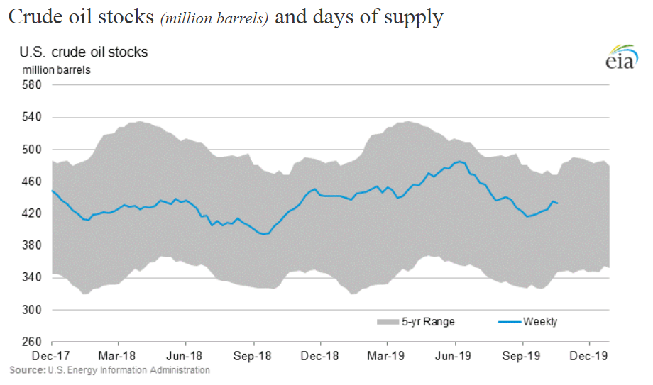Crude Oil Stocks & Days Of Supply