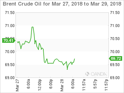 Brent Crude Oil Chart for March 27-29, 2018