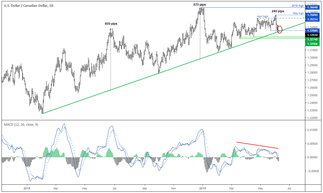 US Dollar Canadian Dollar 1 Day Chart