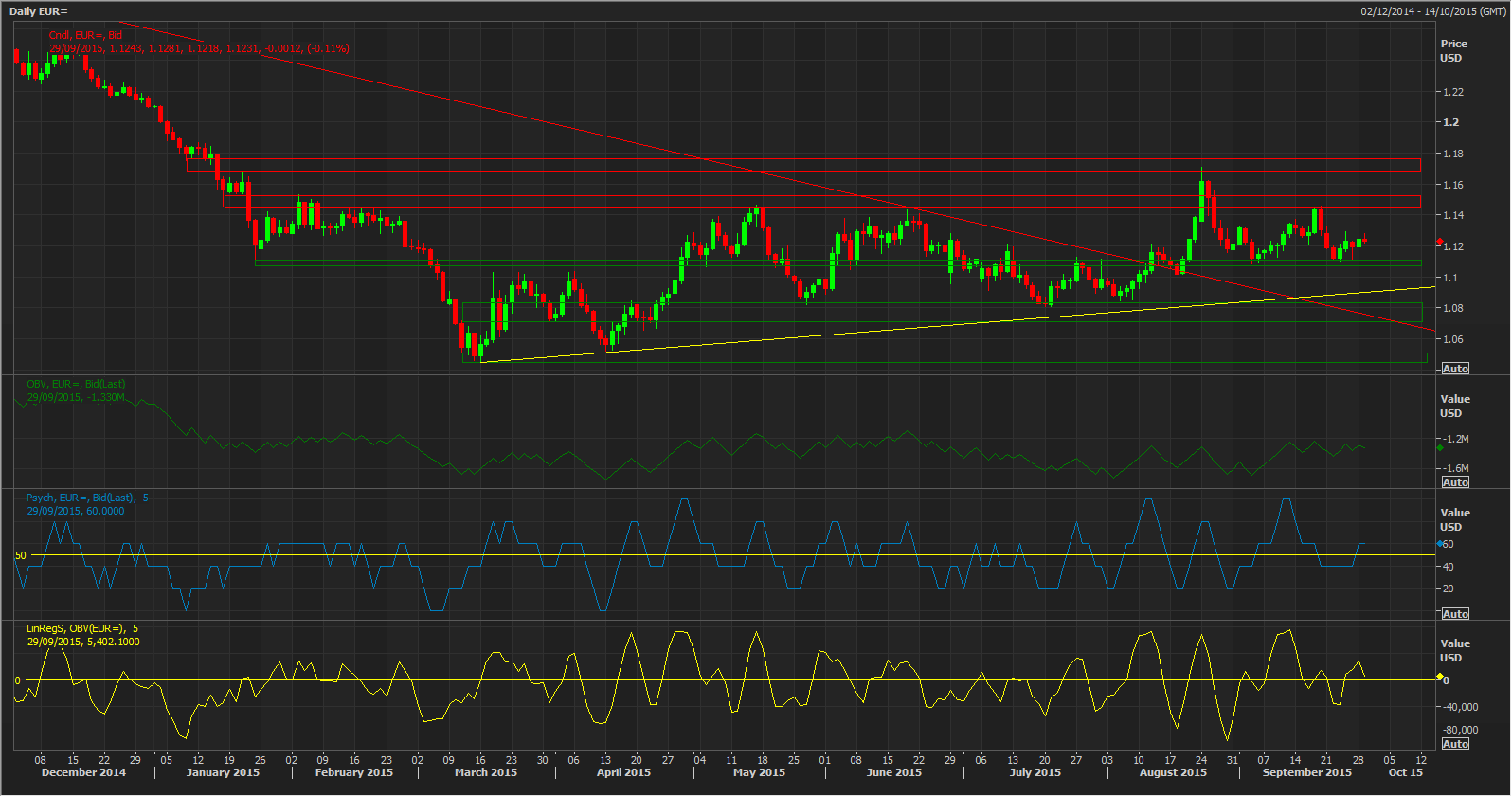 EUR/USD Daily Chart