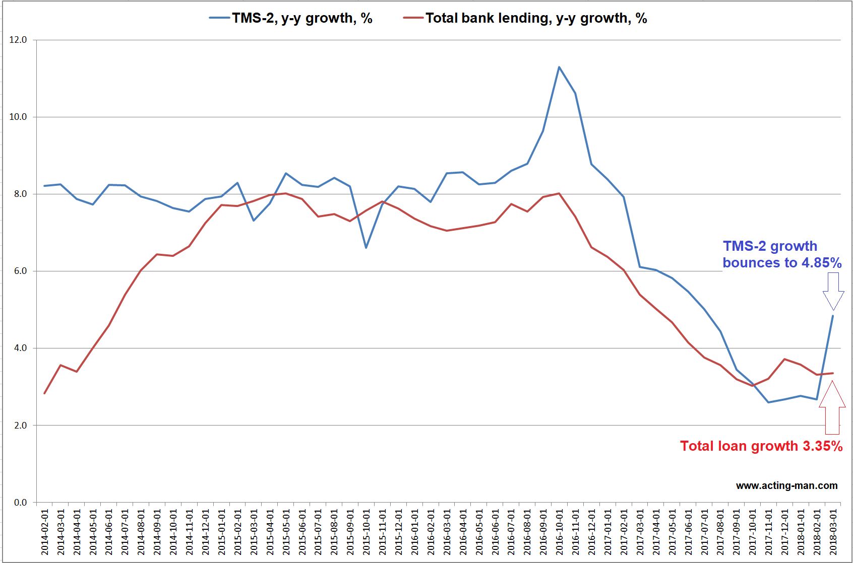 TMS-2-vs-total-bank-loans-growth