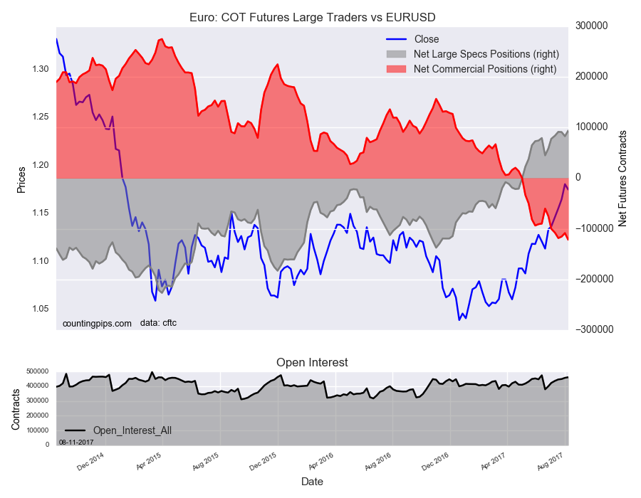 Euro : COT Futures large Traders Vs EUR/USD