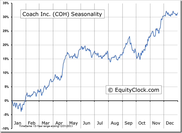 COH Seasonality Chart
