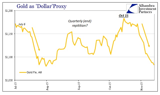 Gold as 'Dollar' Proxy