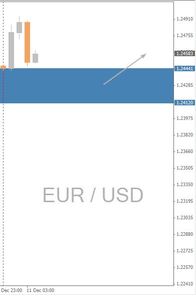 EUR/USD Chart