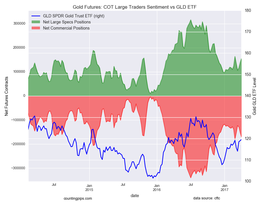 Gold Futures COT Large Traders Sentiment Vs GLD ETF