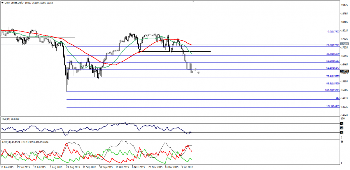 Dow Jones Daily Chart