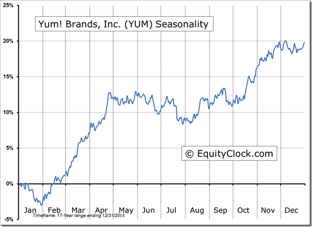 YUM Seasonality Chart