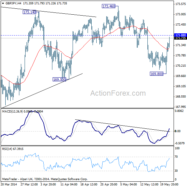 GBP/JPY H4 Chart