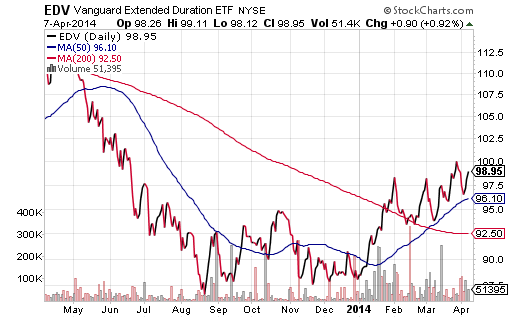 EDV Daily with 50, 200 MA - One Year Overview