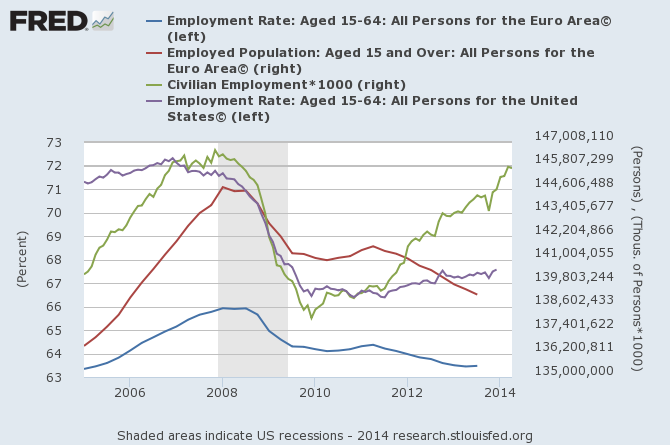 Employment Rate Euro Area vs US