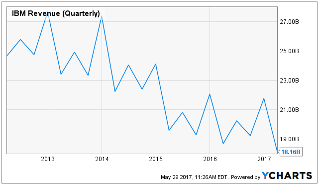 IBM Revenue