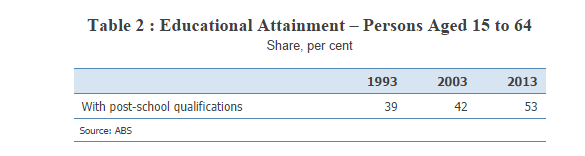 Table 2 : Educational Attainment – Persons Aged 15 to 64