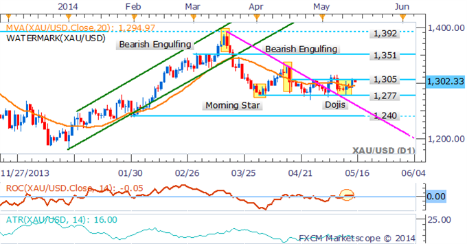 Gold: Dojis Highlight Trader Indecision 