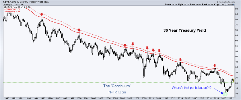 TYX Monthly Chart.