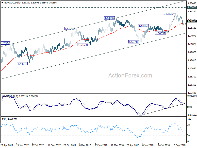 EUR/AUD