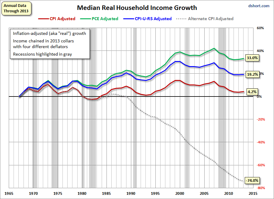 Median Real household Income Growth