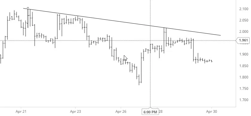 Nat Gas Chart