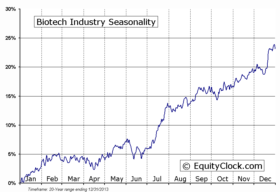 Biotech Industry Seasonal Chart