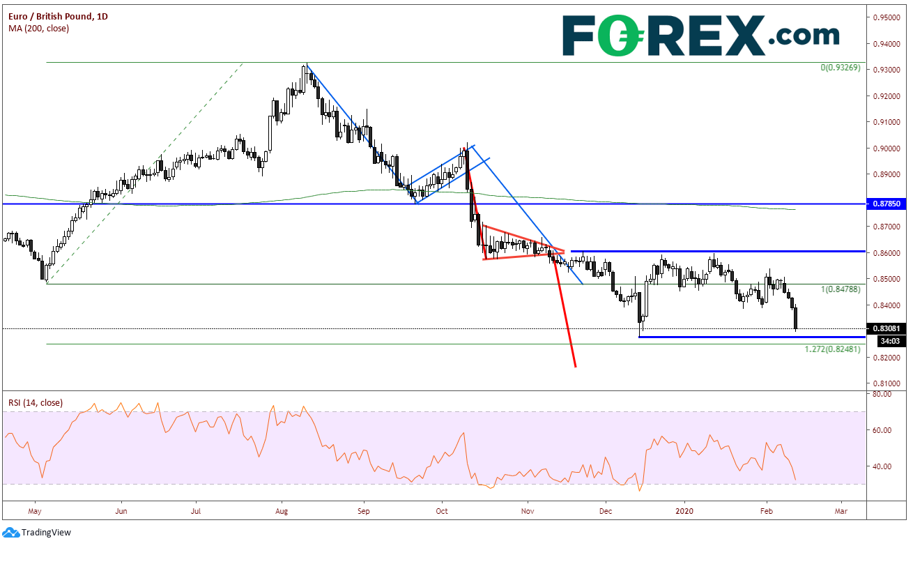 EUR/GBP Daily Chart