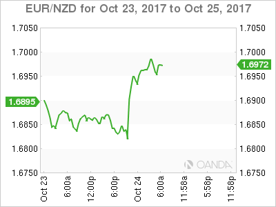 EUR/NZD Chart