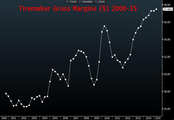 Tire Maker Margins 