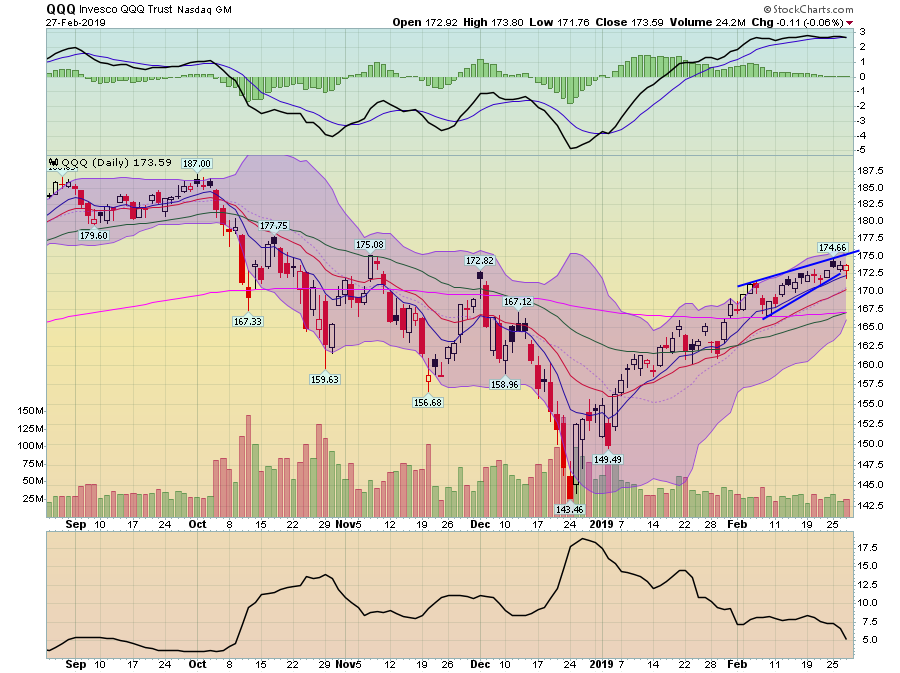 QQQ Daily Chart