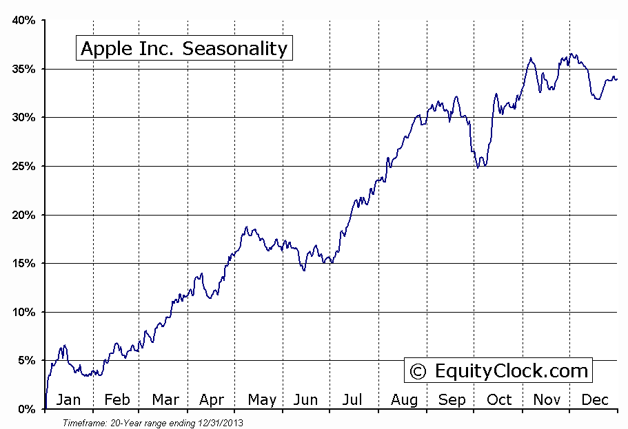 Apple Inc.  (NASDAQ:AAPL) Seasonal Chart